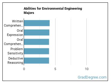 Abilities for Environmental Engineering majors