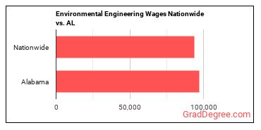 Environmental Engineering Wages Nationwide vs. AL