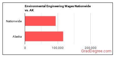 Environmental Engineering Wages Nationwide vs. AK