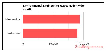 Environmental Engineering Wages Nationwide vs. AR
