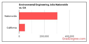 Environmental Engineering Jobs Nationwide vs. CA