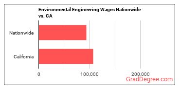 Environmental Engineering Wages Nationwide vs. CA