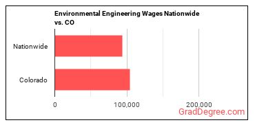 Environmental Engineering Wages Nationwide vs. CO