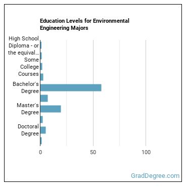 Education levels for Environmental Engineering majors