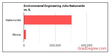 Environmental Engineering Jobs Nationwide vs. IL