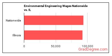 Environmental Engineering Wages Nationwide vs. IL