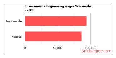 Environmental Engineering Wages Nationwide vs. KS