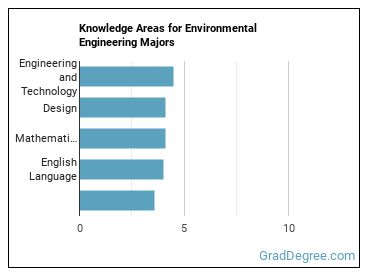 Knowledge areas for Environmental Engineering majors
