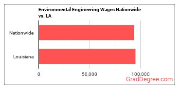 Environmental Engineering Wages Nationwide vs. LA