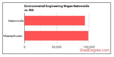 Environmental Engineering Wages Nationwide vs. MA