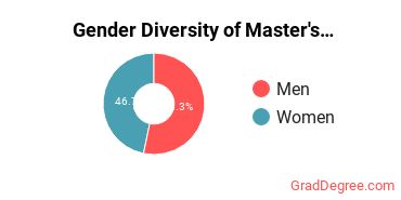Gender Diversity of Master's Degrees in Environmental Engineering