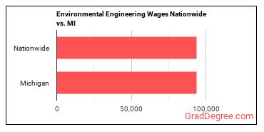 Environmental Engineering Wages Nationwide vs. MI