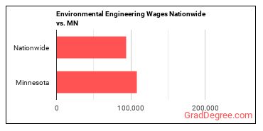 Environmental Engineering Wages Nationwide vs. MN