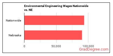 Environmental Engineering Wages Nationwide vs. NE