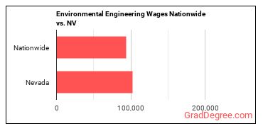 Environmental Engineering Wages Nationwide vs. NV