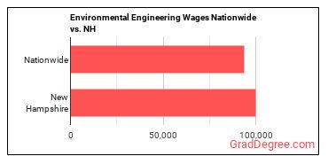 Environmental Engineering Wages Nationwide vs. NH