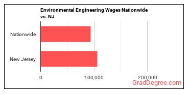 Environmental Engineering Wages Nationwide vs. NJ