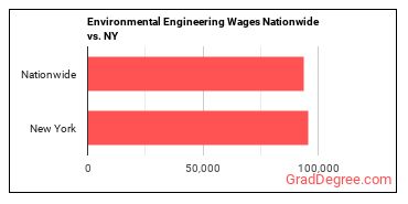 Environmental Engineering Wages Nationwide vs. NY