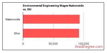 Environmental Engineering Wages Nationwide vs. OH