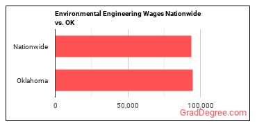 Environmental Engineering Wages Nationwide vs. OK