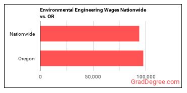 Environmental Engineering Wages Nationwide vs. OR