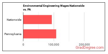 Environmental Engineering Wages Nationwide vs. PA