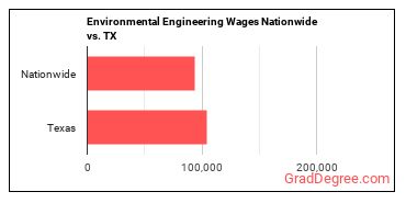 Environmental Engineering Wages Nationwide vs. TX