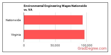 Environmental Engineering Wages Nationwide vs. VA