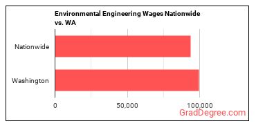 Environmental Engineering Wages Nationwide vs. WA