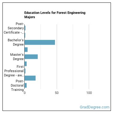 Education levels for Forest Engineering majors