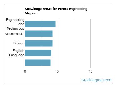 Knowledge areas for Forest Engineering majors