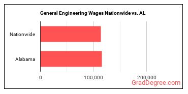 General Engineering Wages Nationwide vs. AL