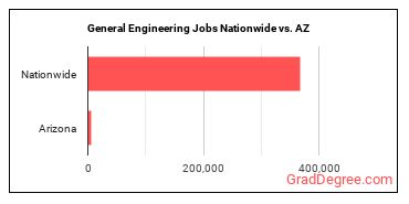 General Engineering Jobs Nationwide vs. AZ