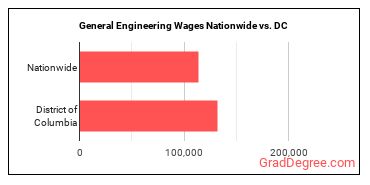 General Engineering Wages Nationwide vs. DC
