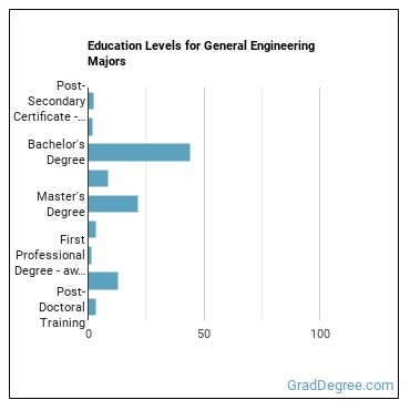 Education levels for General Engineering majors