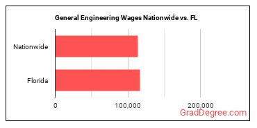 General Engineering Wages Nationwide vs. FL