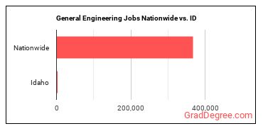 General Engineering Jobs Nationwide vs. ID
