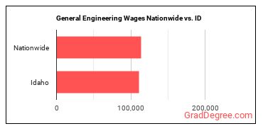 General Engineering Wages Nationwide vs. ID