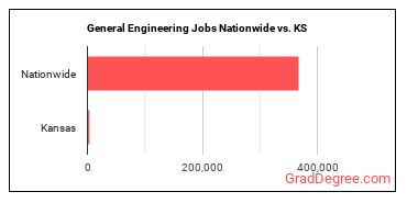 General Engineering Jobs Nationwide vs. KS
