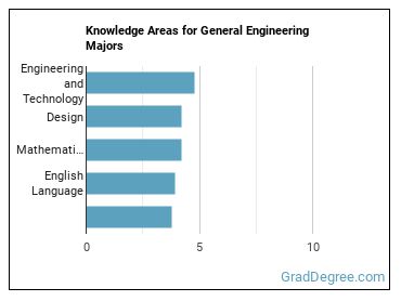 Knowledge areas for General Engineering majors