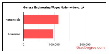 General Engineering Wages Nationwide vs. LA