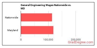 General Engineering Wages Nationwide vs. MD
