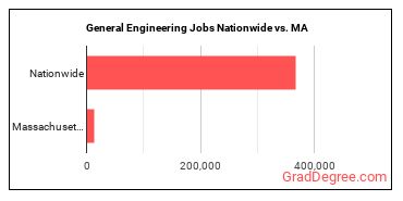 General Engineering Jobs Nationwide vs. MA