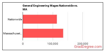 General Engineering Wages Nationwide vs. MA