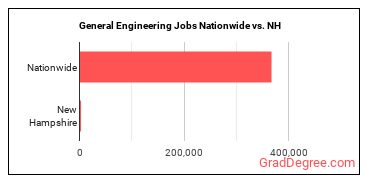 General Engineering Jobs Nationwide vs. NH
