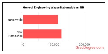 General Engineering Wages Nationwide vs. NH