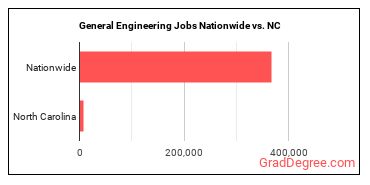 General Engineering Jobs Nationwide vs. NC