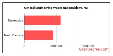 General Engineering Wages Nationwide vs. NC