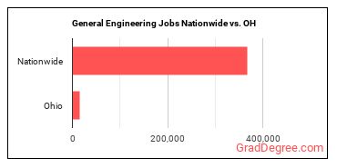 General Engineering Jobs Nationwide vs. OH