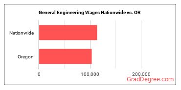 General Engineering Wages Nationwide vs. OR